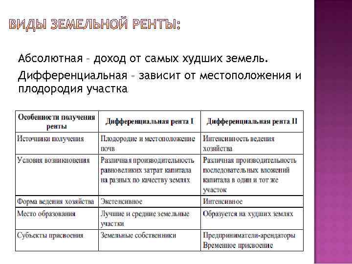 Абсолютная – доход от самых худших земель. Дифференциальная – зависит от местоположения и плодородия