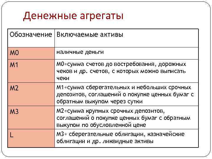 Денежные агрегаты Обозначение Включаемые активы М 0 наличные деньги М 1 М 0+сумма счетов