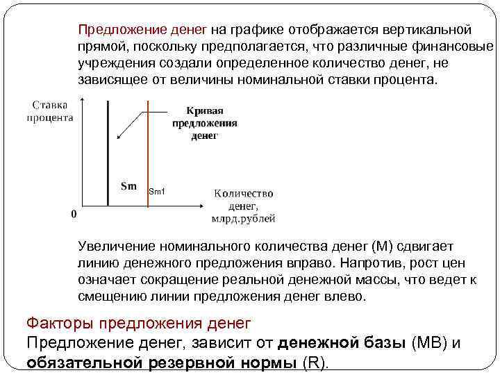 Предложение денег на графике отображается вертикальной прямой, поскольку предполагается, что различные финансовые учреждения создали