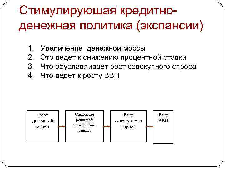 Стимулирующая кредитноденежная политика (экспансии). 1. 2. 3. 4. Увеличение денежной массы Это ведет к