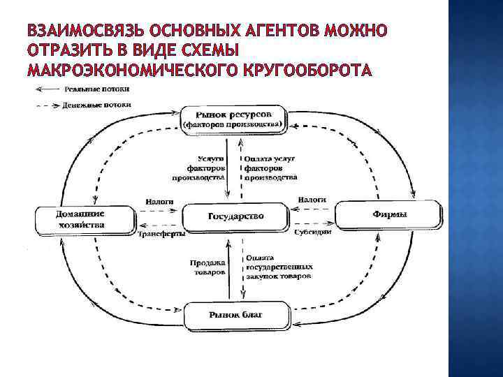 ВЗАИМОСВЯЗЬ ОСНОВНЫХ АГЕНТОВ МОЖНО ОТРАЗИТЬ В ВИДЕ СХЕМЫ МАКРОЭКОНОМИЧЕСКОГО КРУГООБОРОТА 