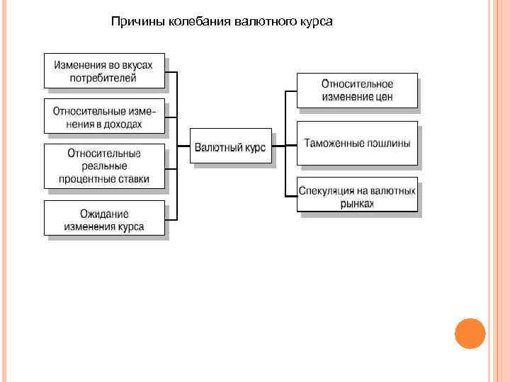 Причины колебания валютного курса 