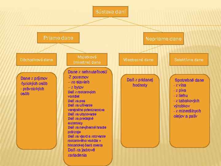 Sústava daní Priame dane Dôchodkové dane Dane z príjmov -fyzických osôb - právnických osôb