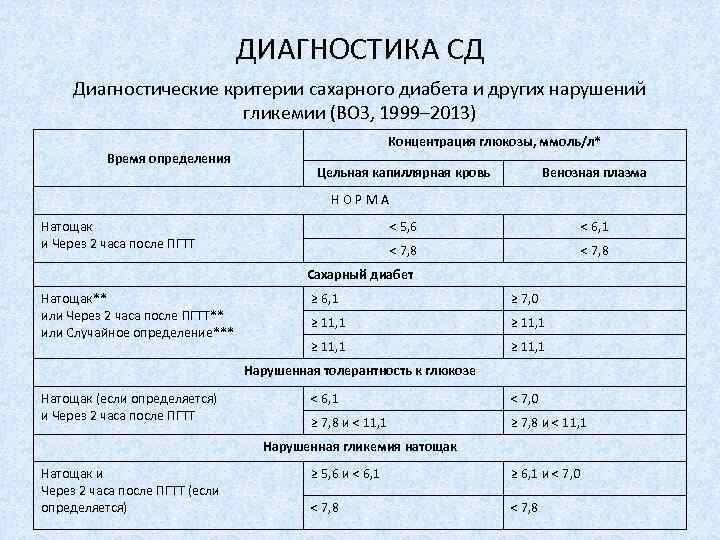 ДИАГНОСТИКА СД Диагностические критерии сахарного диабета и других нарушений гликемии (ВОЗ, 1999– 2013) Время