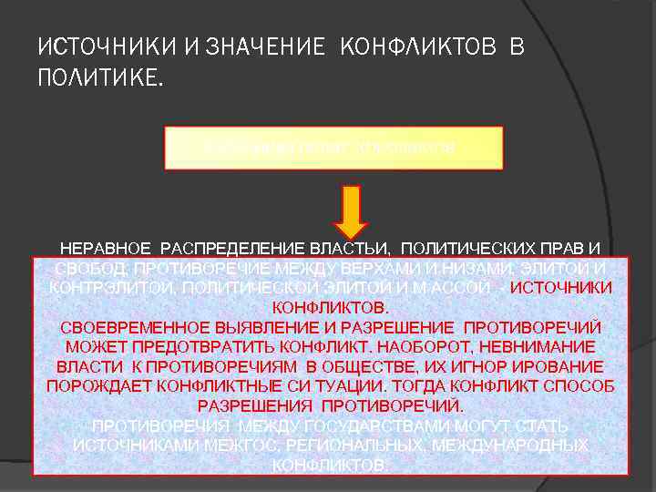 ИСТОЧНИКИ И ЗНАЧЕНИЕ КОНФЛИКТОВ В ПОЛИТИКЕ. ИСТОЧНИКИ ПОЛИТ. КОНФЛИКТОВ. НЕРАВНОЕ РАСПРЕДЕЛЕНИЕ ВЛАСТЬИ, ПОЛИТИЧЕСКИХ ПРАВ