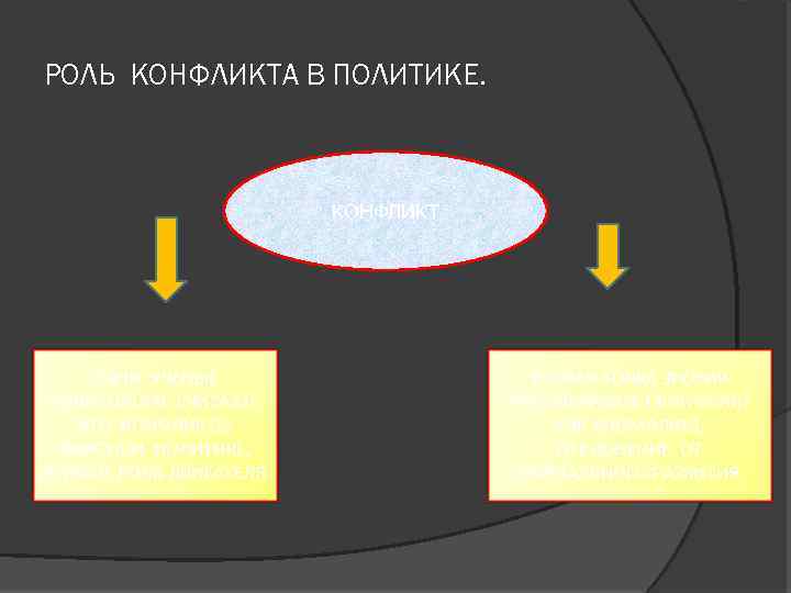 РОЛЬ КОНФЛИКТА В ПОЛИТИКЕ. КОНФЛИКТ ОДНИ УЧЕНЫЕ ПОЛИТОЛОГИ СЧИТАЮТ, ЧТО КОНФЛИКТЫ ПРИСУЩИ ПОЛИТИКЕ, ИГРАЮТ