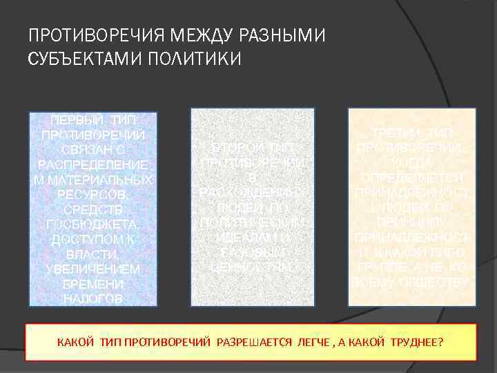 ПРОТИВОРЕЧИЯ МЕЖДУ РАЗНЫМИ СУБЪЕКТАМИ ПОЛИТИКИ ПЕРВЫЙ ТИП ПРОТИВОРЕЧИЙ СВЯЗАН С РАСПРЕДЕЛЕНИЕ М МАТЕРИАЛЬНЫХ РЕСУРСОВ,