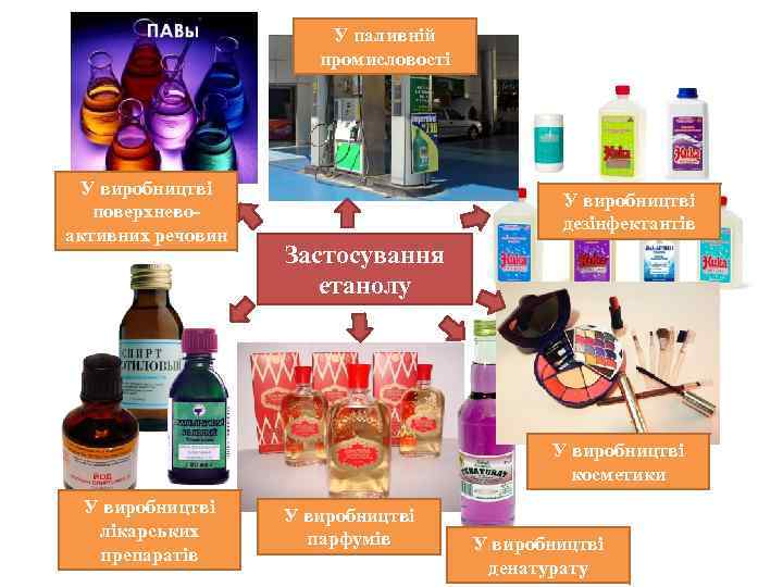 У паливній промисловості У виробництві поверхневоактивних речовин У виробництві дезінфектантів Застосування етанолу У виробництві