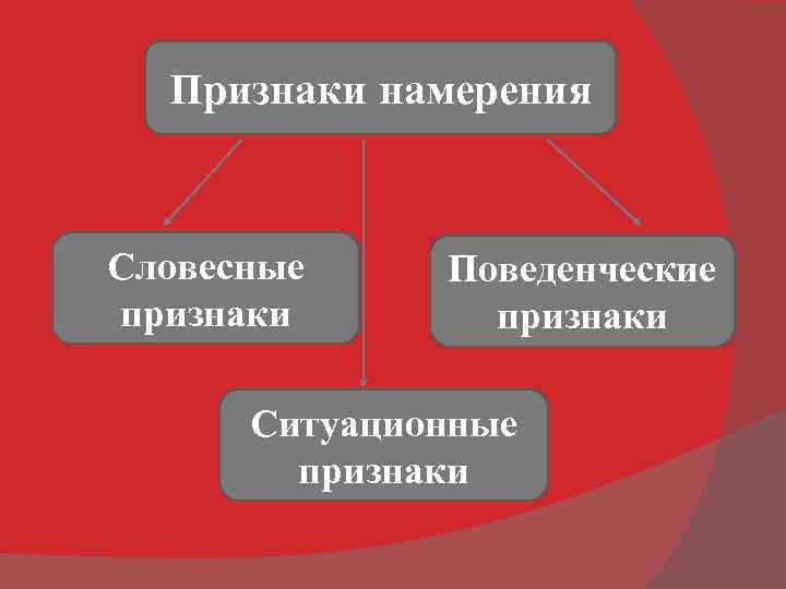 Признаки намерения Словесные признаки Поведенческие признаки Ситуационные признаки 