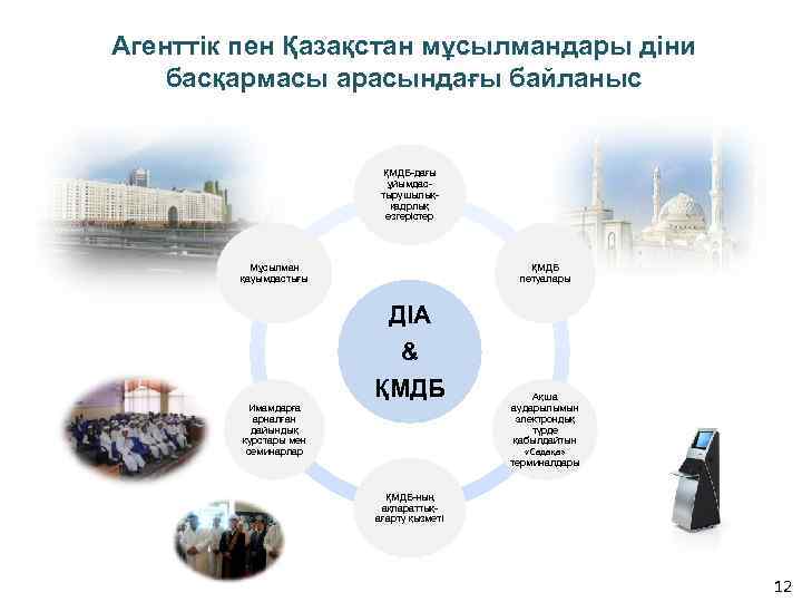 Агенттік пен Қазақстан мұсылмандары діни басқармасы арасындағы байланыс ҚМДБ-дағы ұйымдастырушылыққадрлық өзгерістер Мұсылман қауымдастығы ҚМДБ