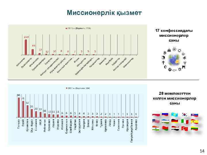 Миссионерлік қызмет 17 конфессиядағы миссионерлер саны 28 мемлекеттен келген миссионерлер саны 14 
