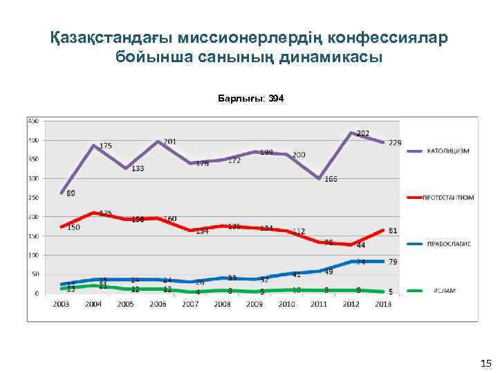 Қазақстандағы миссионерлердің конфессиялар бойынша санының динамикасы Барлығы: 394 15 