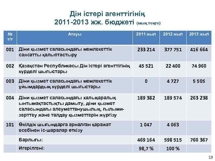 Дін істері агенттігінің 2011 -2013 жж. бюджеті (мың теңге) № т/т Атауы 2011 жыл
