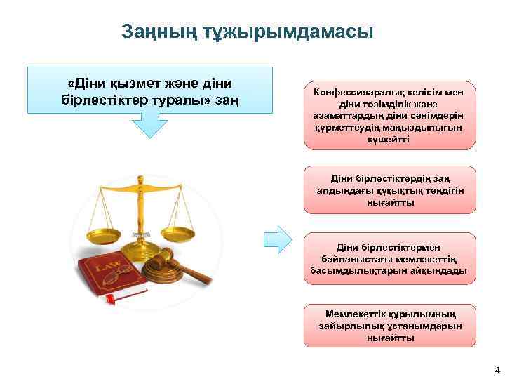 Заңның тұжырымдамасы «Діни қызмет және діни бірлестіктер туралы» заң Конфессияаралық келісім мен діни төзімділік