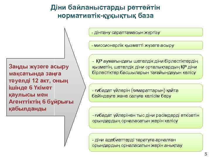 Діни байланыстарды реттейтін нормативтік-құқықтық база - дінтану сараптамасын жүргізу - миссионерлік қызметті жүзеге асыру