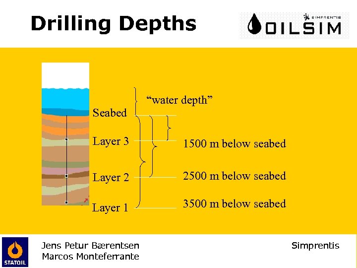 Drilling Depths Seabed “water depth” Layer 3 1500 m below seabed Layer 2 2500