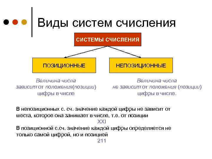 Виды систем счисления СИСТЕМЫ СЧИСЛЕНИЯ ПОЗИЦИОННЫЕ Величина числа зависит от положения(позиции) цифры в числе