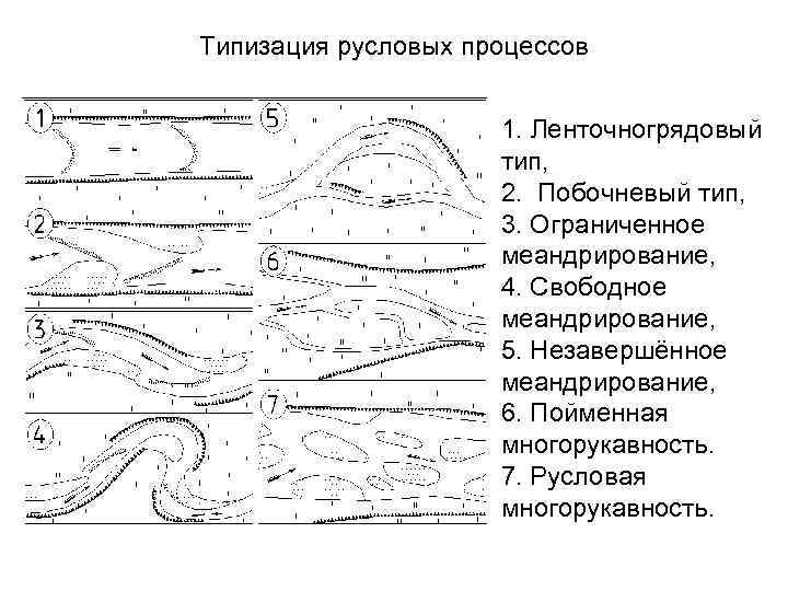 Типизация русловых процессов 1. Ленточногрядовый тип, 2. Побочневый тип, 3. Ограниченное меандрирование, 4. Свободное