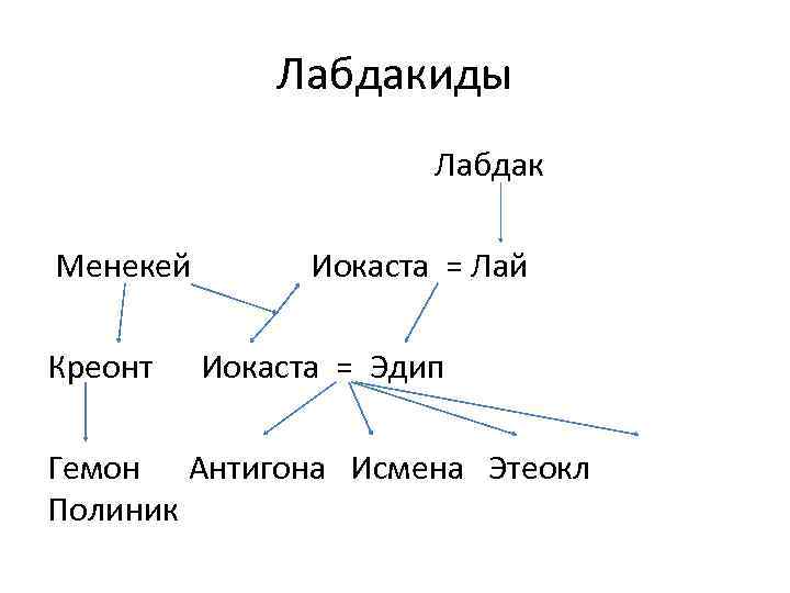 Лабдакиды Лабдак Менекей Иокаста = Лай Креонт Иокаста = Эдип Гемон Антигона Исмена Этеокл