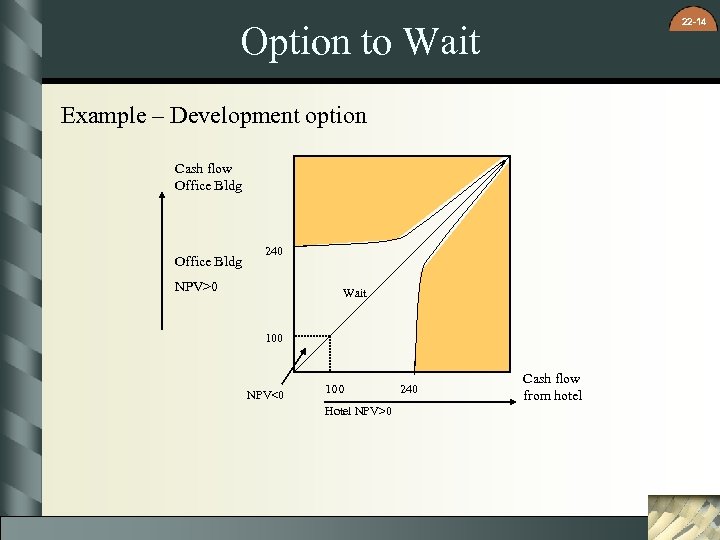 22 -14 Option to Wait Example – Development option Cash flow Office Bldg 240