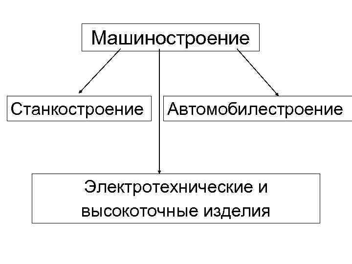 Машиностроение Станкостроение Автомобилестроение Электротехнические и высокоточные изделия 