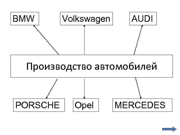 BMW Volkswagen AUDI Производство автомобилей PORSCHE Opel MERCEDES 