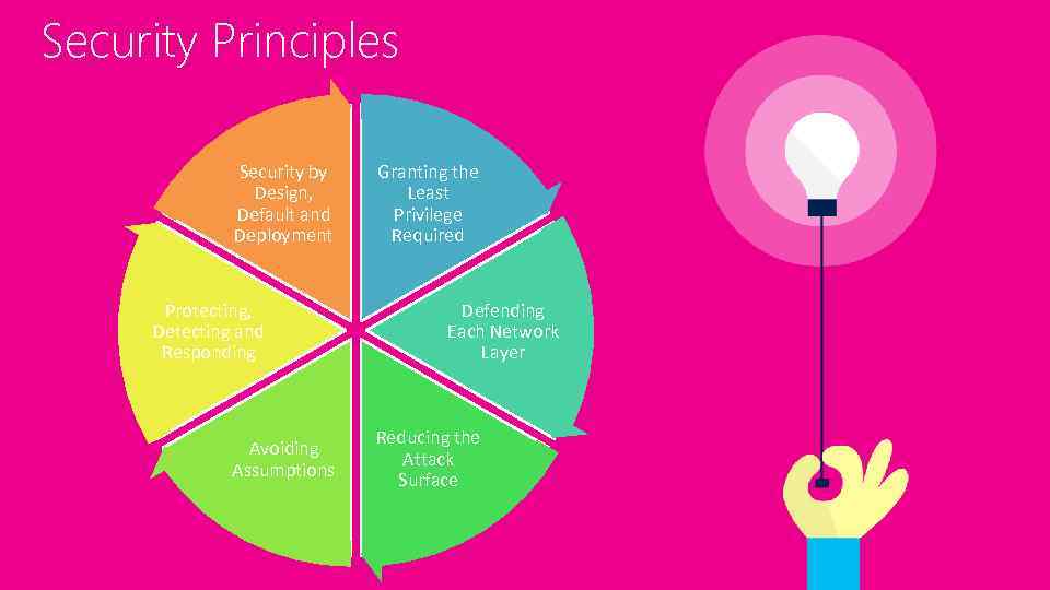 Security Principles Security by Design, Default and Deployment Protecting, Detecting and Responding Avoiding Assumptions