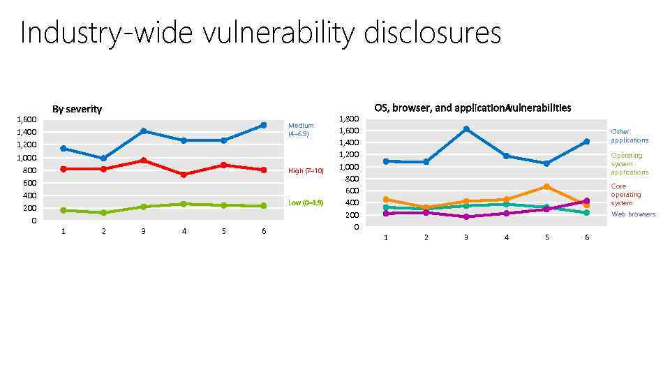 Industry-wide vulnerability disclosures 1, 600 Medium (4– 6. 9) 1, 400 1, 200 1,