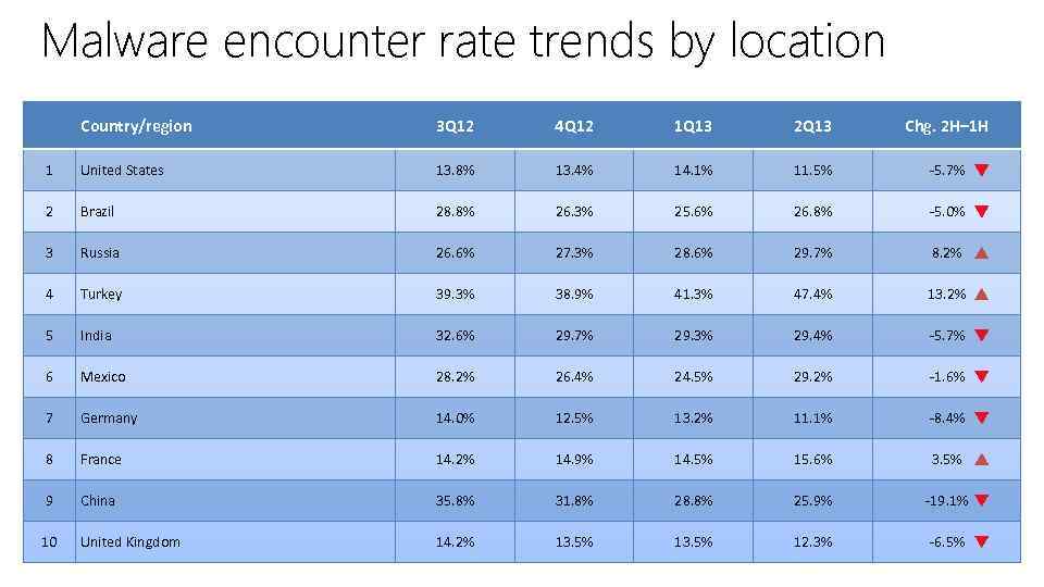 Malware encounter rate trends by location Country/region 3 Q 12 4 Q 12 1