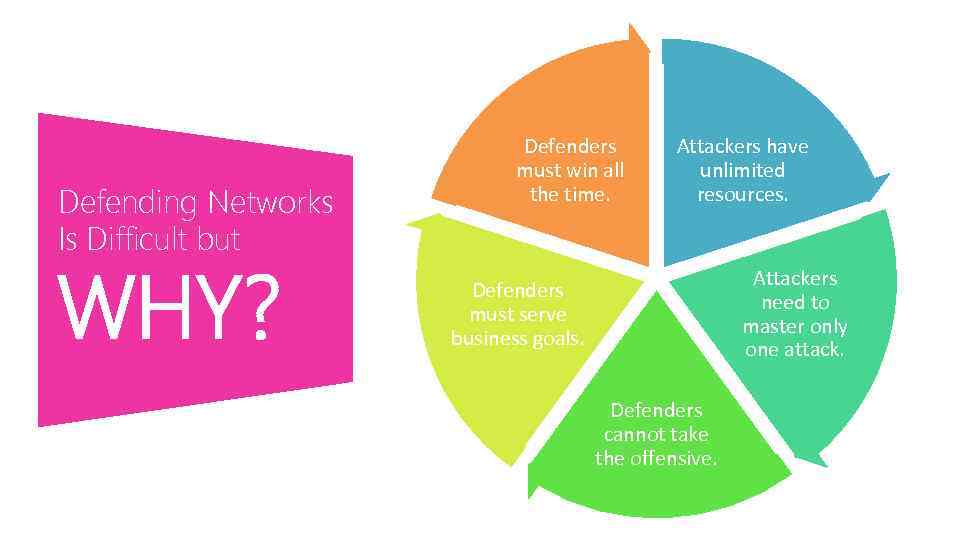 Defending Networks Is Difficult but WHY? Defenders must win all the time. Attackers have