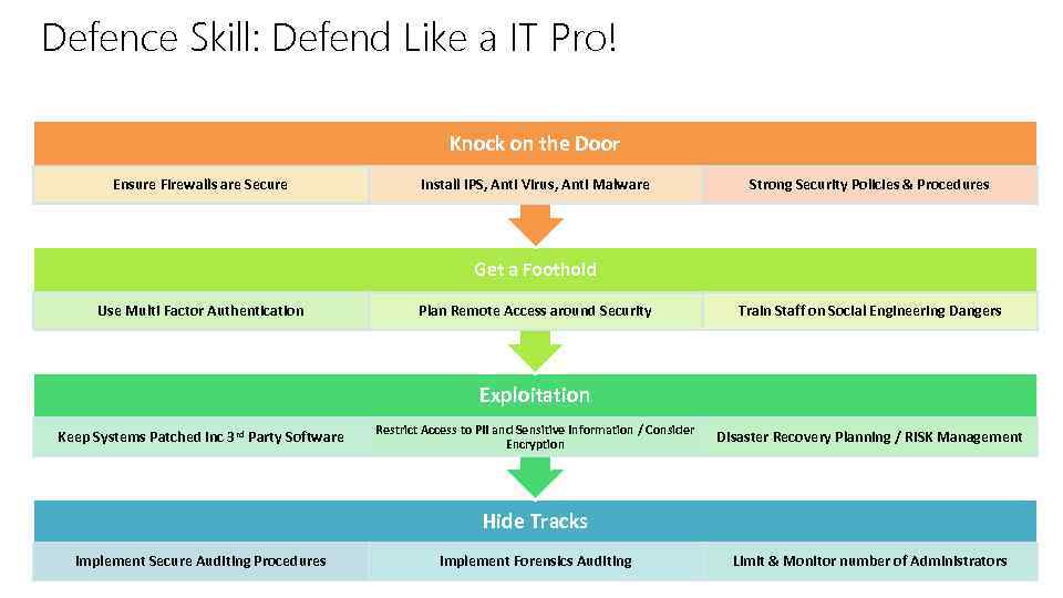 Defence Skill: Defend Like a IT Pro! Knock on the Door Ensure Firewalls are