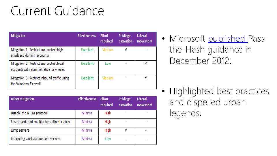 Current Guidance • Microsoft published Passthe-Hash guidance in December 2012. • Highlighted best practices