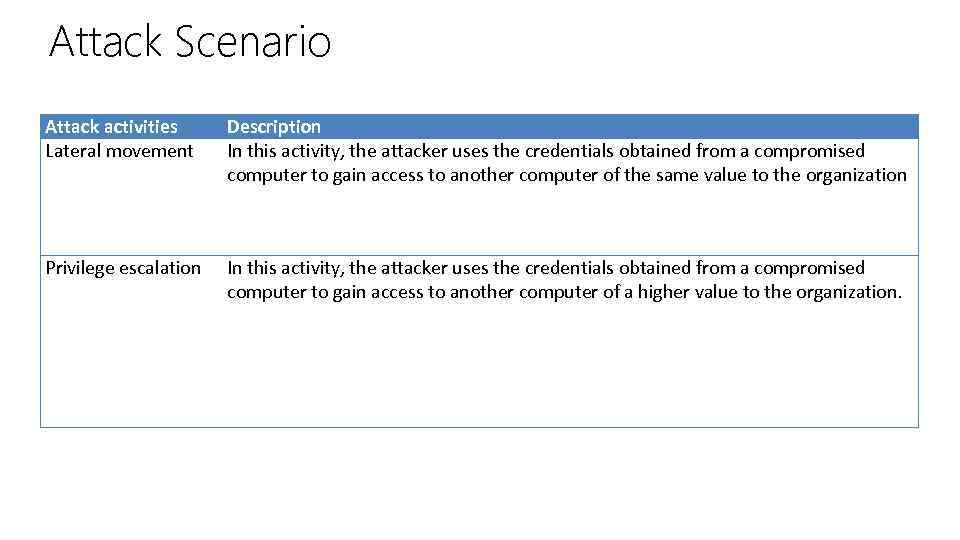 Attack Scenario Attack activities Lateral movement Description In this activity, the attacker uses the