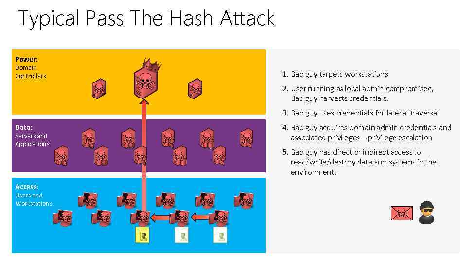 Typical Pass The Hash Attack Power: Domain Controllers 1. Bad guy targets workstations 2.