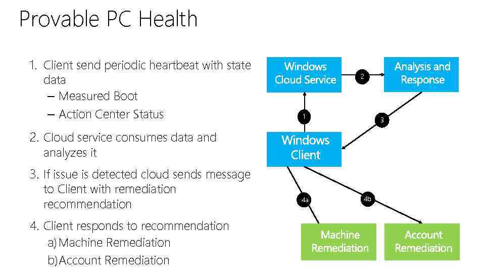 Provable PC Health 1. Client send periodic heartbeat with state data – Measured Boot