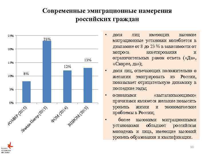 Современные эмиграционные намерения российских граждан 25% • 23% 20% 13% 15% 12% • 8%