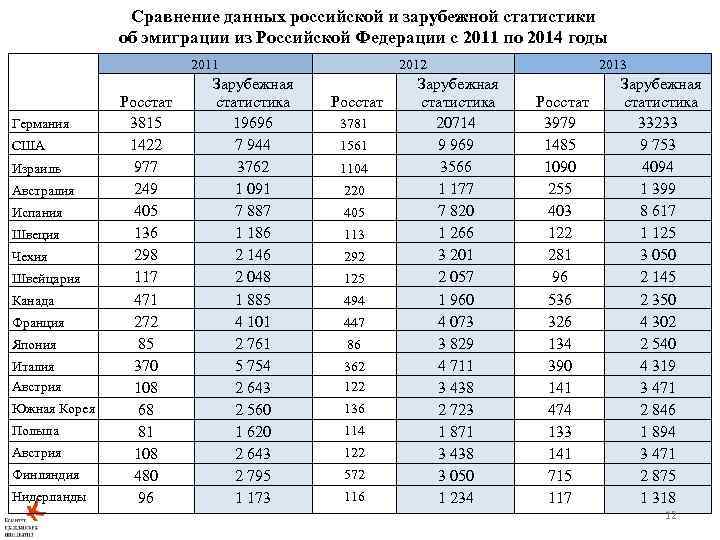 Сравнение данных российской и зарубежной статистики об эмиграции из Российской Федерации с 2011 по