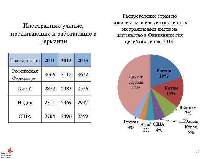 Иностранные ученые, проживающие и работающие в Германии Гражданство 2011 2012 Распределение стран по количеству