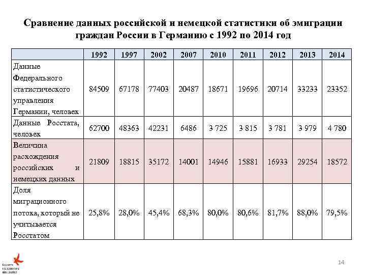 Сравнение данных российской и немецкой статистики об эмиграции граждан России в Германию с 1992