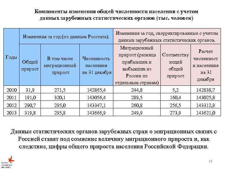 Компоненты изменения общей численности населения с учетом данных зарубежных статистических органов (тыс. человек) Изменения