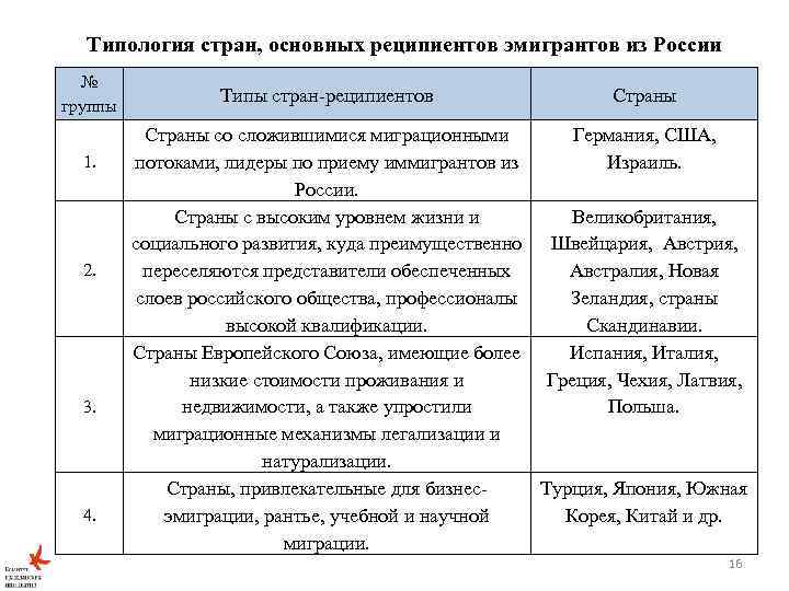 Типология стран, основных реципиентов эмигрантов из России № группы 1. 2. 3. 4. Типы