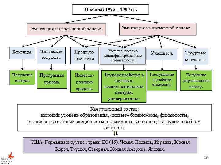 II волна: 1995 – 2000 гг. Эмиграция на временной основе. Эмиграция на постоянной основе.