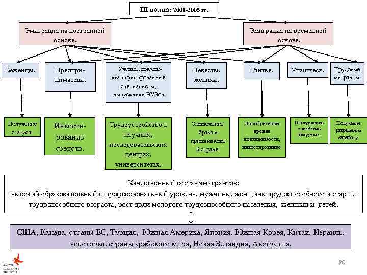 III волна: 2001 -2005 гг. Эмиграция на постоянной основе. Эмиграция на временной основе. Беженцы.