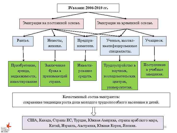 IVволна: 2006 -2010 гг. Эмиграция на постоянной основе. Эмиграция на временной основе. Рантье. Невесты,