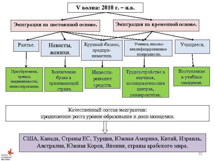 V волна: 2010 г. – н. в. Эмиграция на постоянной основе. Рантье. Приобретение, аренда,