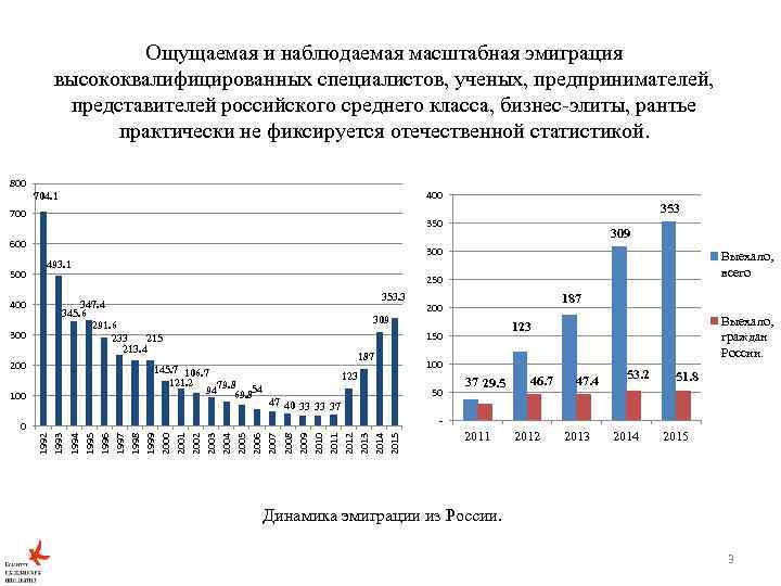 Ощущаемая и наблюдаемая масштабная эмиграция высококвалифицированных специалистов, ученых, предпринимателей, представителей российского среднего класса, бизнес-элиты,