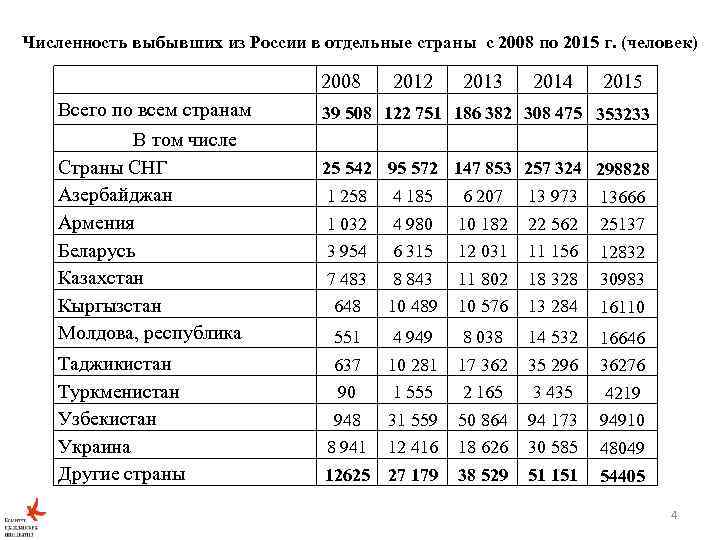 Численность выбывших из России в отдельные страны с 2008 по 2015 г. (человек) 2008