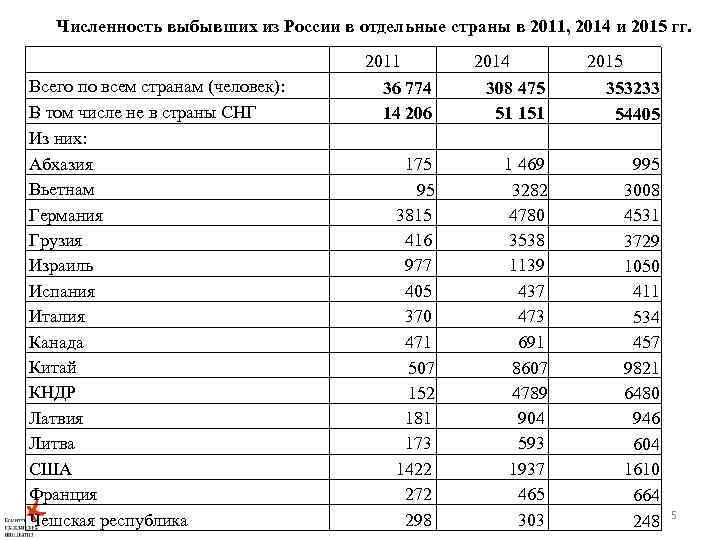 Численность выбывших из России в отдельные страны в 2011, 2014 и 2015 гг. Всего
