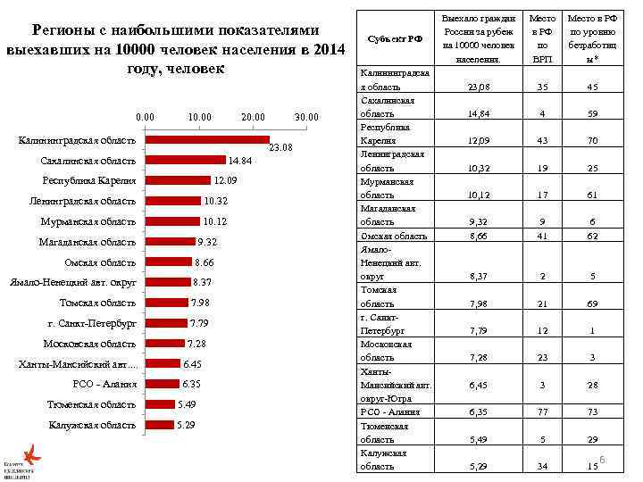 Регионы с наибольшими показателями выехавших на 10000 человек населения в 2014 году, человек 0.