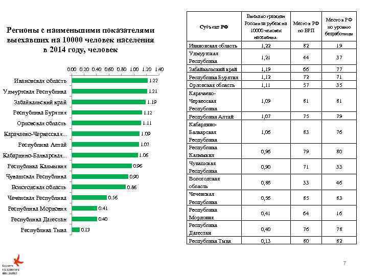 Регионы с наименьшими показателями выехавших на 10000 человек населения в 2014 году, человек 0.